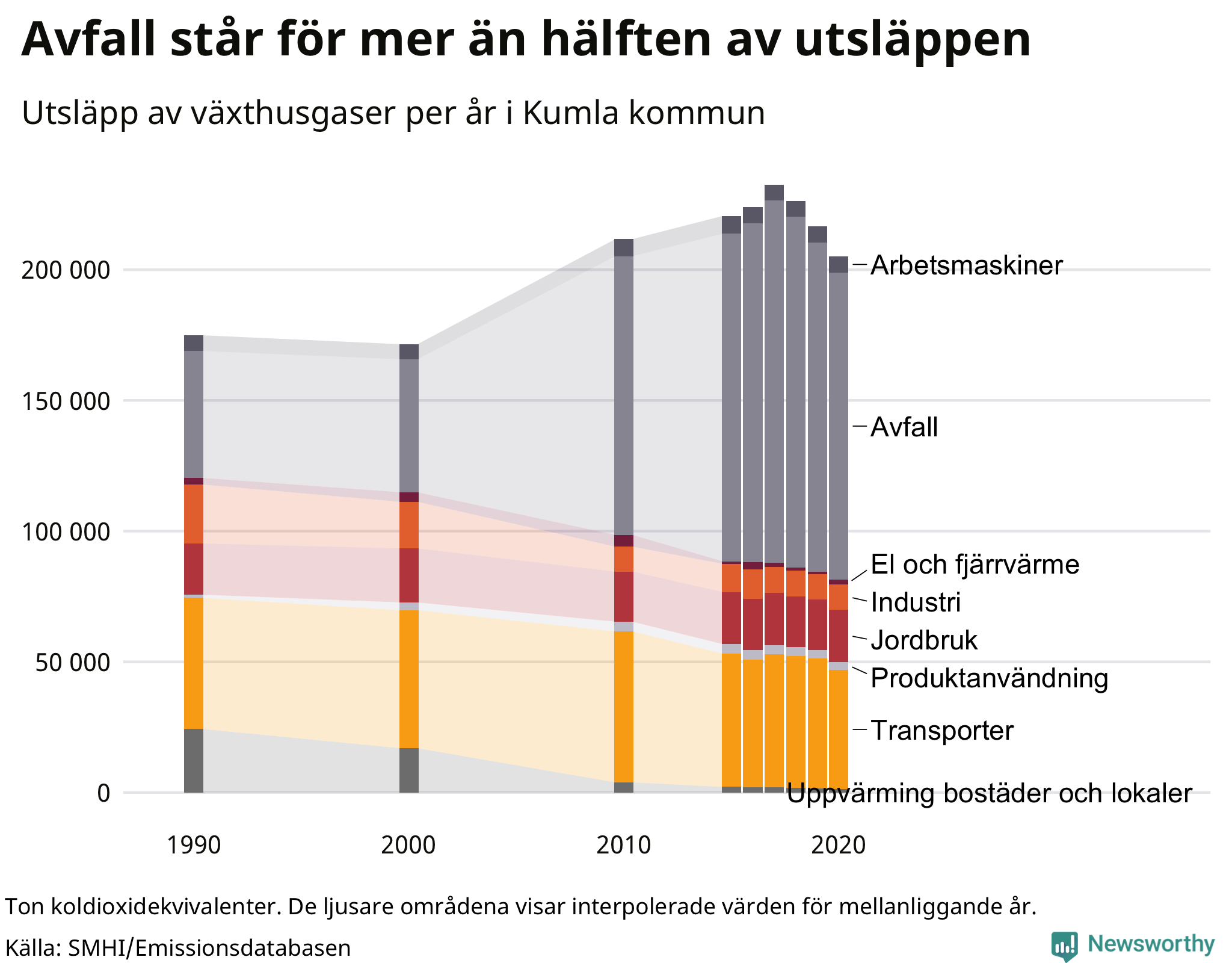 Utsläpp per sektor sedan 1990